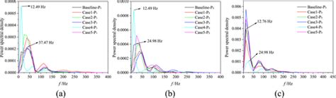 The Power Spectral Density Of The Fluctuating Velocity Behind The First