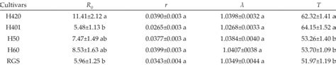 Two Sex Life Table Parameters MeansSE Of Nysius Cymoides On Five