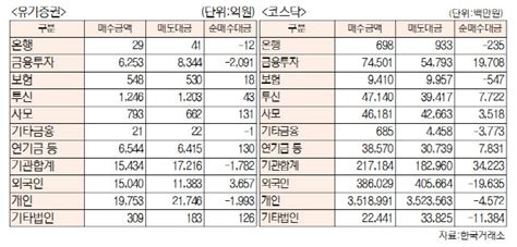 표 투자주체별 매매동향7월 11일 최종치