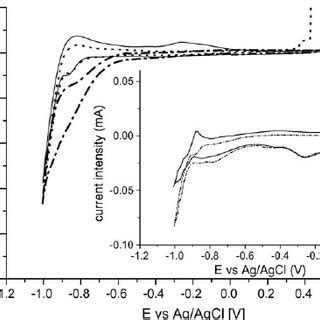 Cyclic voltammograms obtained at a SS PdCu electrode at 10 mV s À 1