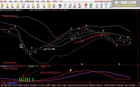 操盘顾问 副图 无未来 益盟顾问移植版指标公式详解 通达信操盘通达信通达信公式好公式网