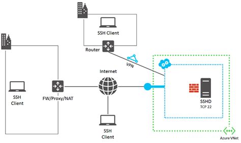 Azure Vm Ssh Virtual Machines Microsoft Learn