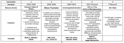 Generation Of Computer Table Chart Creditslinda