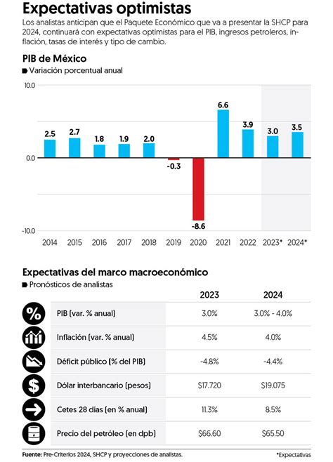 Paquete Econ Mico Analistas Esperan Propuesta Optimista De Hacienda