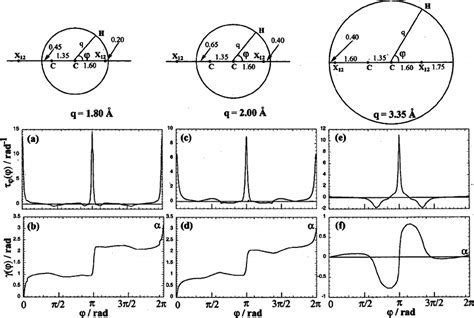 Results As Calculated Along Circles Located At The Carbon Position And Download Scientific