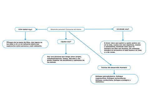 Desarrollo Personal Conocerse Asi Mismo Mind Map