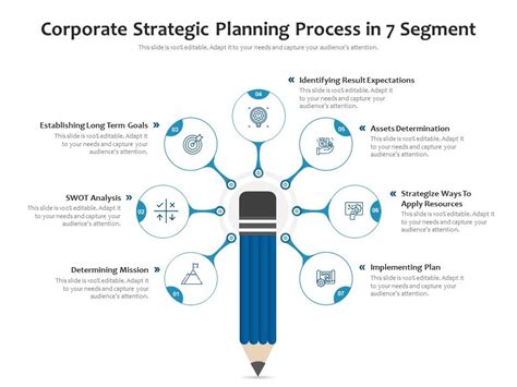 Corporate Strategic Planning Process In 7 Segment Presentation