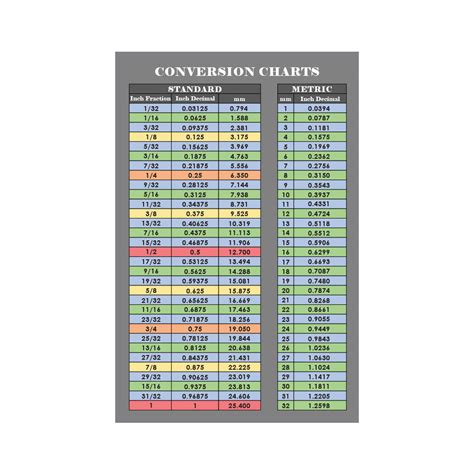 Fraction And Decimal To Metric Conversion Chart Poster Gambit