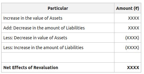 Accounting Treatment Of Revaluation Of Assets And Liabilities In Case