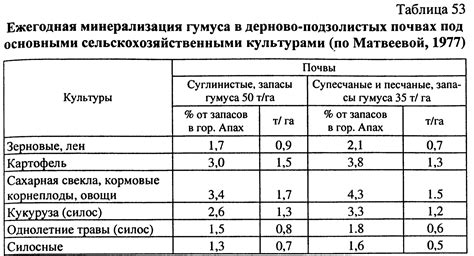 Гумус почв и органические удобрения