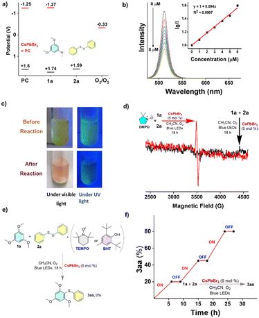 Enhancing The Photocatalytic Efficiency And Stability Of CsPbBr 3