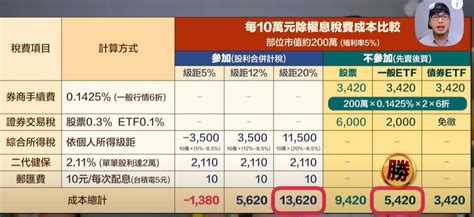 2023報稅攻略》所得稅級距全圖解：年薪60萬、100萬、200萬要繳多少稅？上班族存股etf配息節稅2招 今周刊