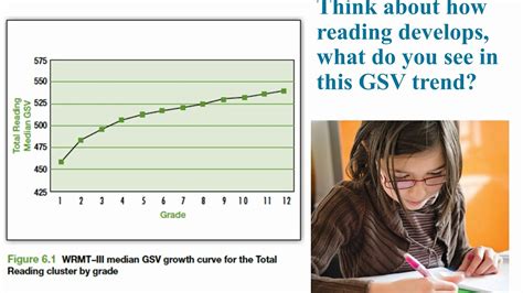 Measuring Progress Using Growth Scales Values And Standard Scores Youtube