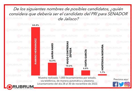 Intención De Voto Rumbo A La Elección De Senadores En Jalisco 3 De