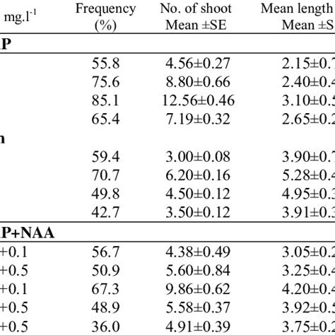 Effect Of Different Concentrations And Combinations Of BAP And NAA In