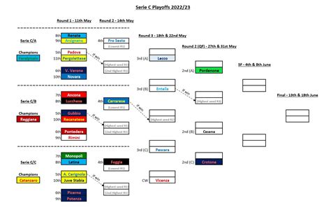 The Serie C promotion playoffs start today: 28 teams battle for the ...