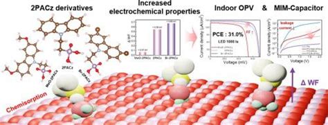 通过自组装单层定制孔选择性接触，以推进室内有机光伏和电容器器件chemical Engineering Journal X Mol