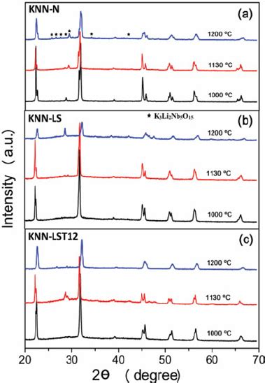 Xrd Patterns Of A Knn N B Knn Ls And C Knn Lst12 Ceramics With