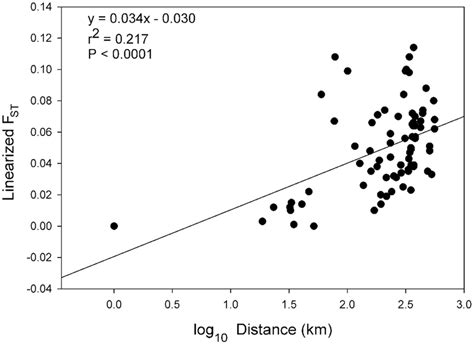 Graph Of Isolation By Distance Ibd Results Linearized Fst Values