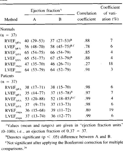 Table 1 From Are Right And Left Ventricular Ejection Fractions Equal Ejection Fractions In