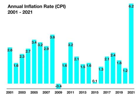 How Inflation Might Ease Consumer Behavior