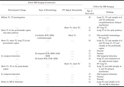 Table 1 From Comparison Of Clinical Outcome With Initial Mr Imaging