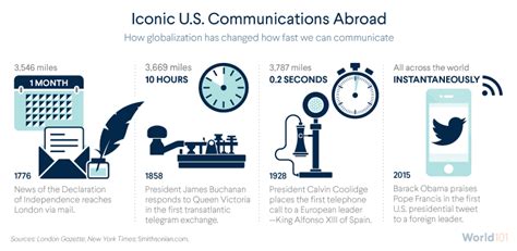 Evolution Of Communication Infographic