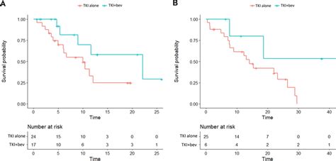 Os Of Post Progression A Osimertinib Treatment And B Chemotherapy