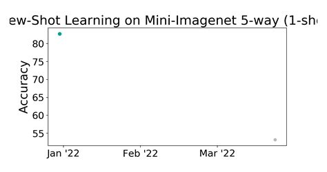 Mini Imagenet Way Shot Benchmark Few Shot Learning Papers