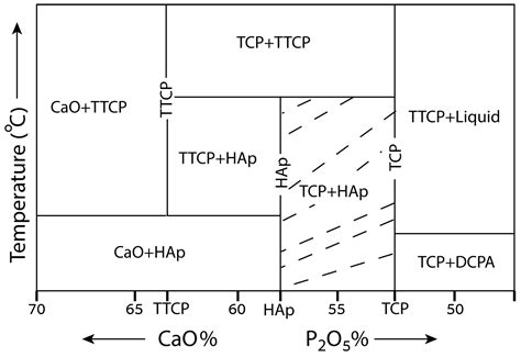 Materials Free Full Text Calcium Phosphate Bioceramics A Review Of