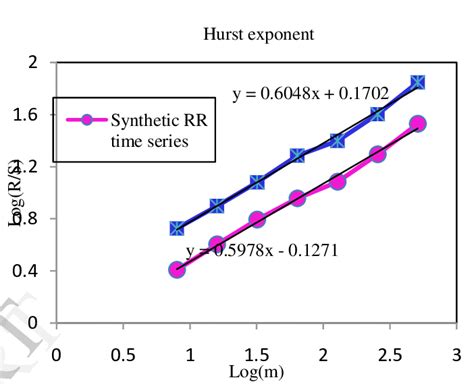 Hurst Exponent Of Synthetic And Real Rr Time Series Of Healthy Subject