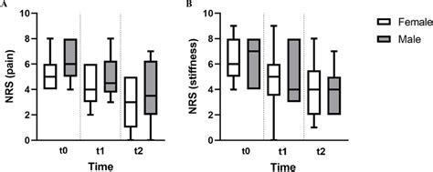Distribution Of Pain A And Stiffness B Related To The Sex Of