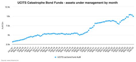 Ucits Cat Bond Funds Shrink In Q Twelve Capital Strategy Now The