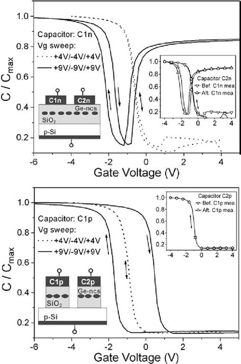 High Frequency C V Characteristics Of Sample SD1 Using Capacitors A