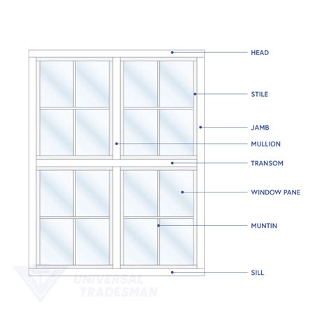 Learn The Anatomy And Terminology Of Your Windows Universal Tradesman