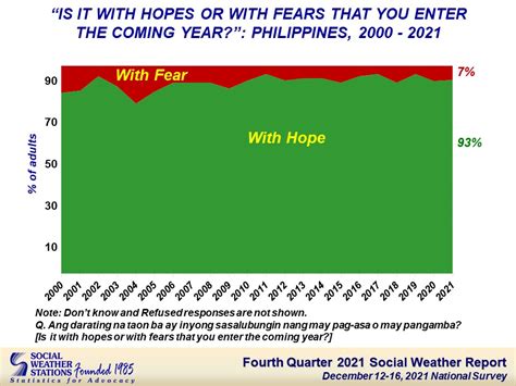 93 Of Filipinos With High Hopes For 2022 Sws Survey Inquirer News