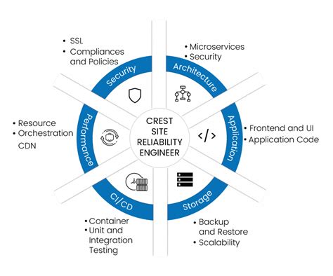 Site Reliability Engineering SRE Managed SRE Crest Data Systems