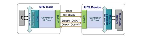 UFS Protocol - Prodigy Technovations