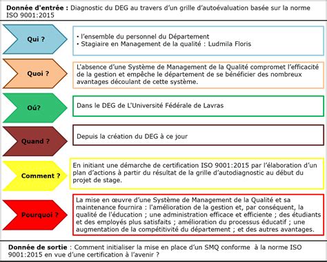 Fiche Processus Management