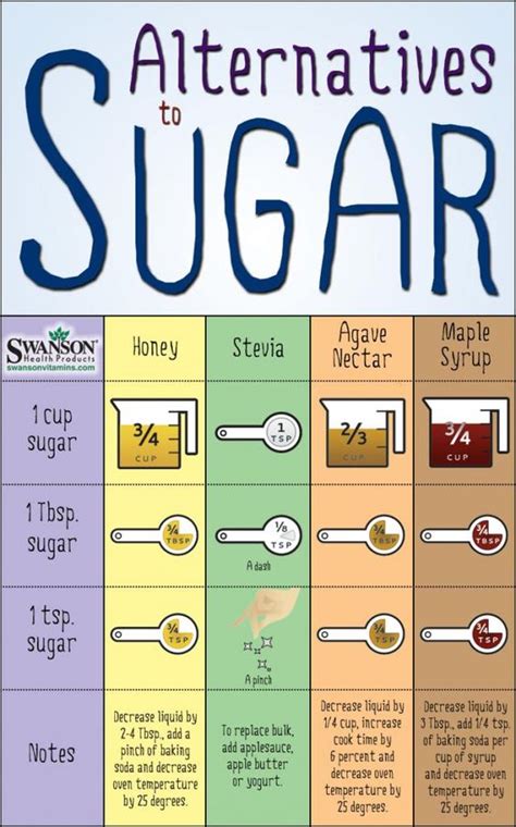 Sugar Substitutes Chart Easily Replace Sugar In Recipes Agaves