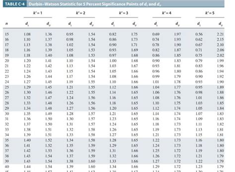 Download Tabel Durbin Watson Pdf Dan Cara Bacanya Lengkap Alief Rakhman