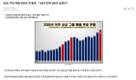 삼성 작년 매출 400조 첫 돌파10년 만에 100조 늘렸다 주식 에펨코리아