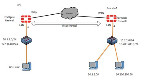 How To Configure Fortigate Site To Site Vpn Step By Step Using The Cli