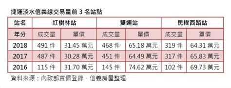 台北捷運認證「紅線」 這3站房市交易熱 信義房屋房訊知識