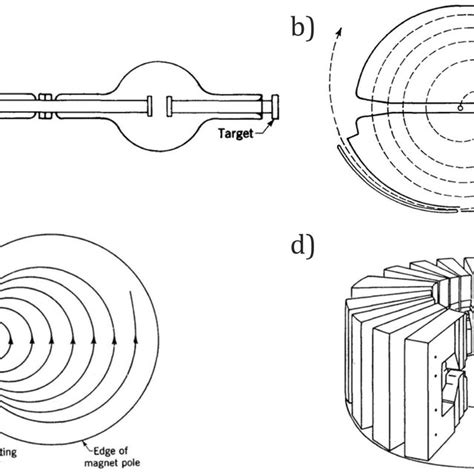 1 Four Main Categories Of Particle Accelerators A An Accelerator Download Scientific Diagram