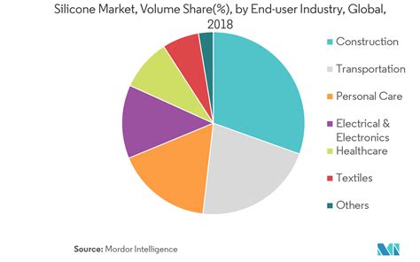 Silicone Market Size Share Trends Report Outlook