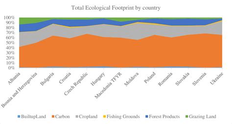 Total Ecological Footprint By CEE Countries And By Components