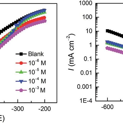 Potentiodynamic Polarization Curves For Carbon Steel In The Absence And