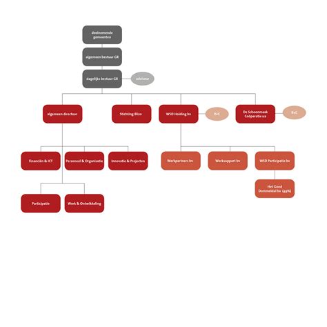 Organogram Wsd Werk Samen Doen