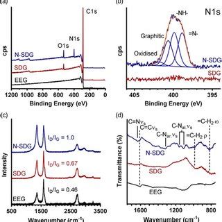 A Xps Wide Scan And B High Resolution N S Scans C Raman Spectra And